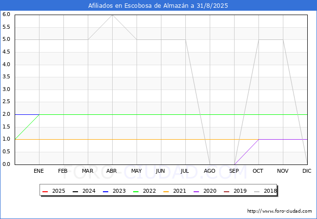Evolucin Afiliados a la Seguridad Social para el Municipio de Escobosa de Almazn hasta Agosto del 2025.