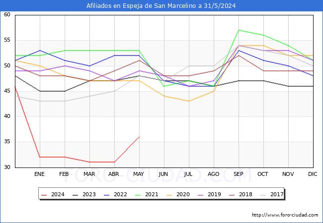 Evolucin Afiliados a la Seguridad Social para el Municipio de Espeja de San Marcelino hasta Mayo del 2024.