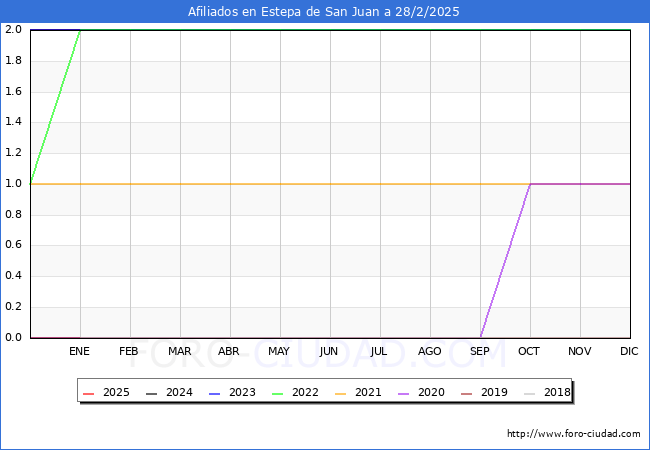 Evolucin Afiliados a la Seguridad Social para el Municipio de Estepa de San Juan hasta Febrero del 2025.