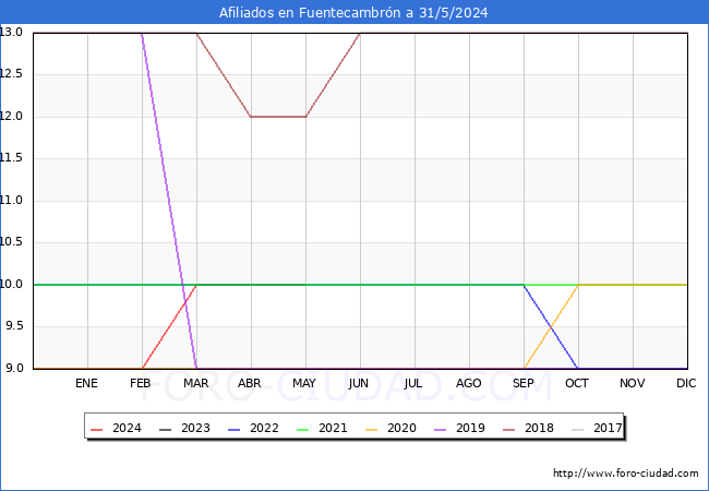 Evolucin Afiliados a la Seguridad Social para el Municipio de Fuentecambrn hasta Mayo del 2024.