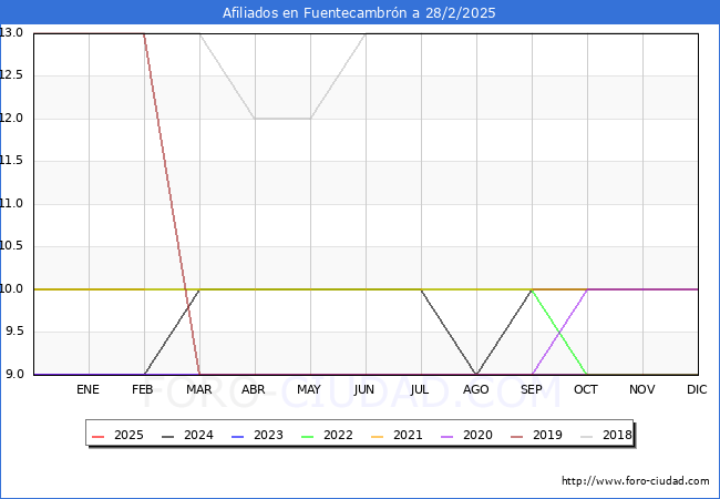 Evolucin Afiliados a la Seguridad Social para el Municipio de Fuentecambrn hasta Febrero del 2025.