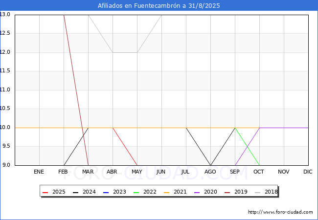 Evolucin Afiliados a la Seguridad Social para el Municipio de Fuentecambrn hasta Agosto del 2025.