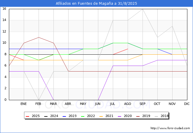 Evolucin Afiliados a la Seguridad Social para el Municipio de Fuentes de Magaa hasta Agosto del 2025.