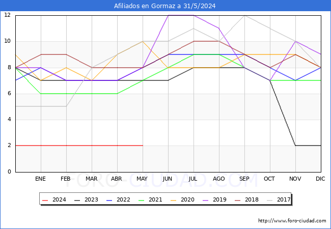 Evolucin Afiliados a la Seguridad Social para el Municipio de Gormaz hasta Mayo del 2024.