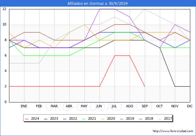 Evolucin Afiliados a la Seguridad Social para el Municipio de Gormaz hasta Septiembre del 2024.