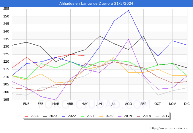 Evolucin Afiliados a la Seguridad Social para el Municipio de Langa de Duero hasta Mayo del 2024.