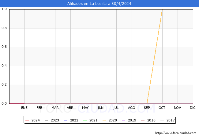 Evolucin Afiliados a la Seguridad Social para el Municipio de La Losilla hasta Abril del 2024.