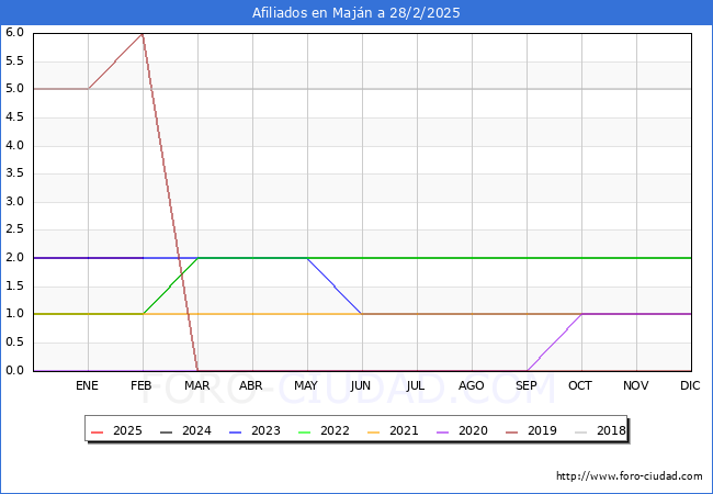 Evolucin Afiliados a la Seguridad Social para el Municipio de Majn hasta Febrero del 2025.