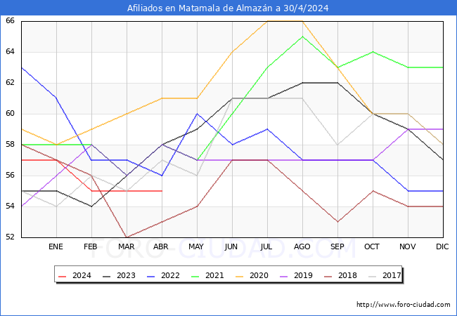 Evolucin Afiliados a la Seguridad Social para el Municipio de Matamala de Almazn hasta Abril del 2024.