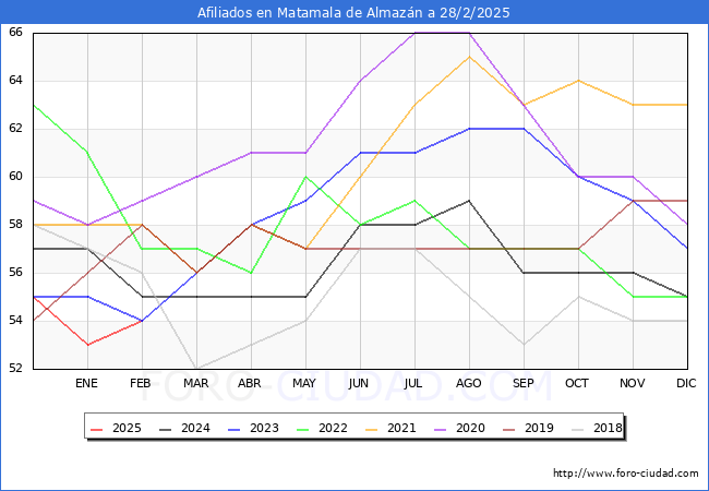 Evolucin Afiliados a la Seguridad Social para el Municipio de Matamala de Almazn hasta Febrero del 2025.