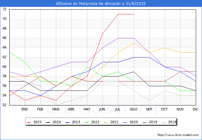 Evolucin Afiliados a la Seguridad Social para el Municipio de Matamala de Almazn hasta Agosto del 2025.