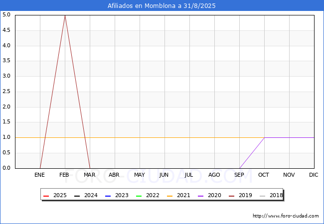 Evolucin Afiliados a la Seguridad Social para el Municipio de Momblona hasta Agosto del 2025.