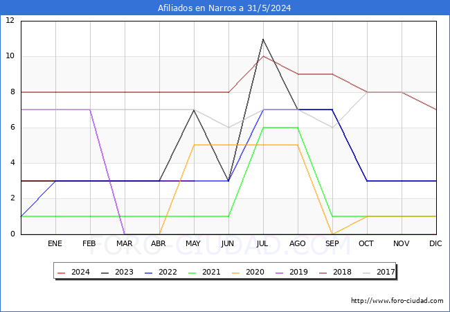 Evolucin Afiliados a la Seguridad Social para el Municipio de Narros hasta Mayo del 2024.