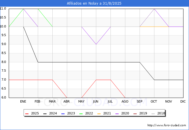 Evolucin Afiliados a la Seguridad Social para el Municipio de Nolay hasta Agosto del 2025.