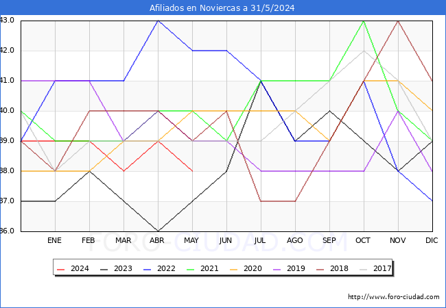 Evolucin Afiliados a la Seguridad Social para el Municipio de Noviercas hasta Mayo del 2024.