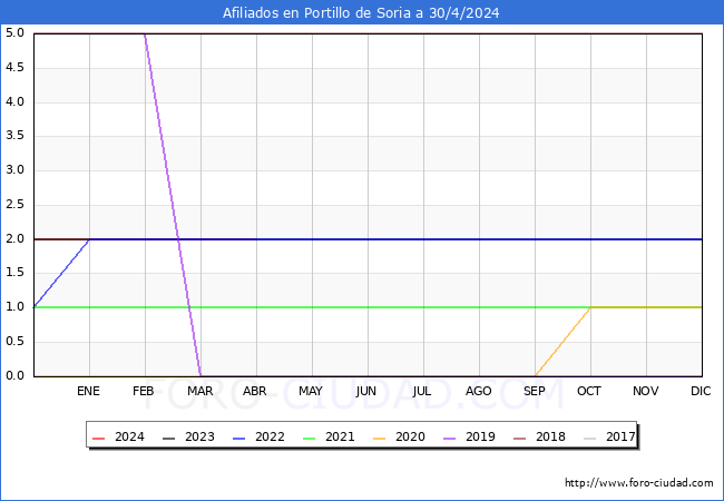 Evolucin Afiliados a la Seguridad Social para el Municipio de Portillo de Soria hasta Abril del 2024.