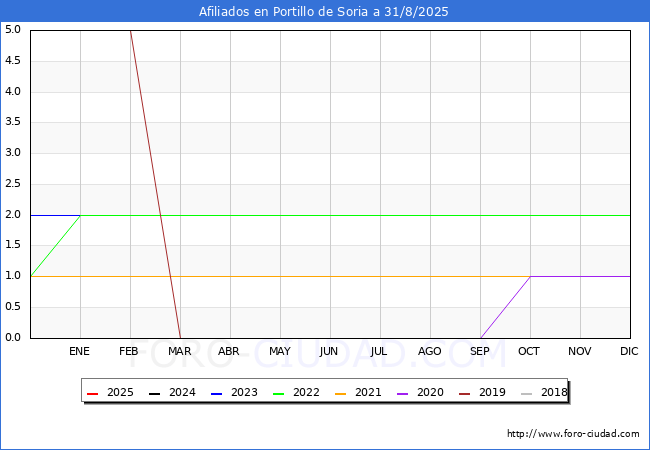 Evolucin Afiliados a la Seguridad Social para el Municipio de Portillo de Soria hasta Agosto del 2025.