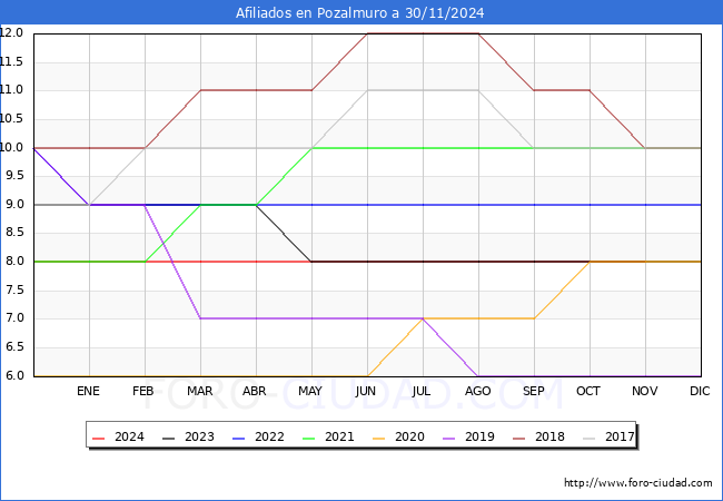 Evolucin Afiliados a la Seguridad Social para el Municipio de Pozalmuro hasta Noviembre del 2024.