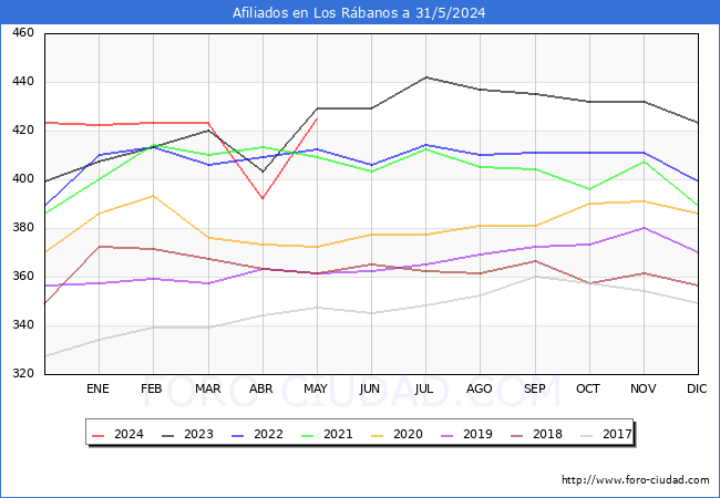 Evolucin Afiliados a la Seguridad Social para el Municipio de Los Rbanos hasta Mayo del 2024.