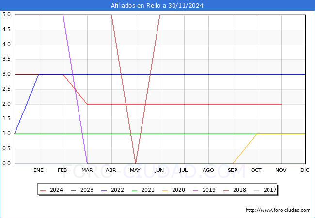 Evolucin Afiliados a la Seguridad Social para el Municipio de Rello hasta Noviembre del 2024.