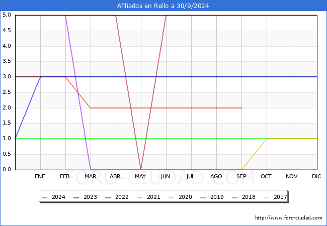 Evolucin Afiliados a la Seguridad Social para el Municipio de Rello hasta Septiembre del 2024.