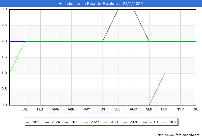 Evolucin Afiliados a la Seguridad Social para el Municipio de La Riba de Escalote hasta Febrero del 2025.
