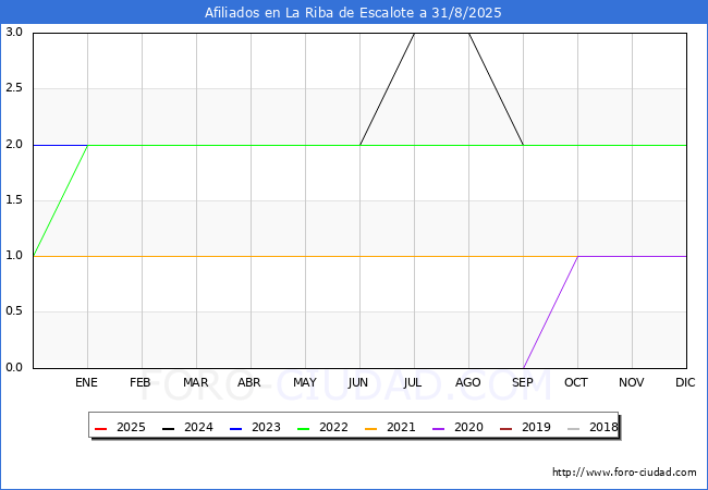 Evolucin Afiliados a la Seguridad Social para el Municipio de La Riba de Escalote hasta Agosto del 2025.
