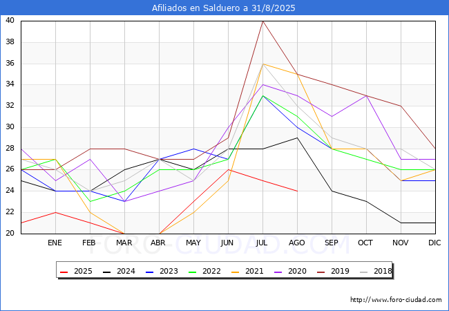 Evoluci�n Afiliados a la Seguridad Social para el Municipio de Salduero hasta Agosto del 2025.