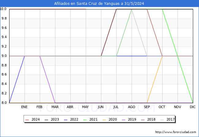 Evolucin Afiliados a la Seguridad Social para el Municipio de Santa Cruz de Yanguas hasta Mayo del 2024.