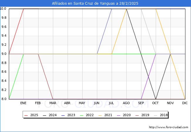 Evolucin Afiliados a la Seguridad Social para el Municipio de Santa Cruz de Yanguas hasta Febrero del 2025.