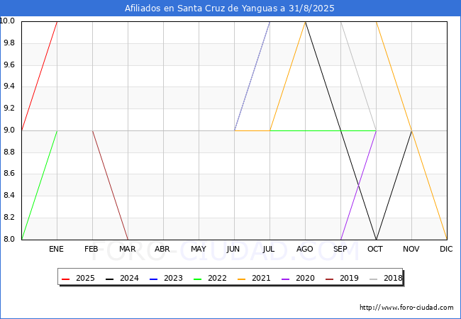 Evolucin Afiliados a la Seguridad Social para el Municipio de Santa Cruz de Yanguas hasta Agosto del 2025.
