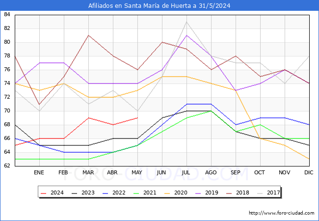 Evolucin Afiliados a la Seguridad Social para el Municipio de Santa Mara de Huerta hasta Mayo del 2024.