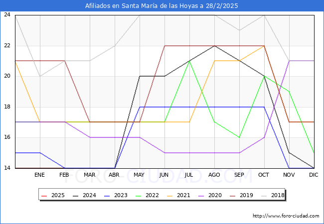 Evolucin Afiliados a la Seguridad Social para el Municipio de Santa Mara de las Hoyas hasta Febrero del 2025.