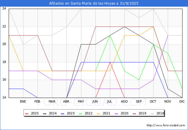 Evolucin Afiliados a la Seguridad Social para el Municipio de Santa Mara de las Hoyas hasta Agosto del 2025.