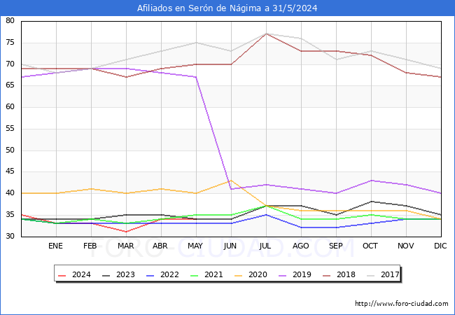 Evolucin Afiliados a la Seguridad Social para el Municipio de Sern de Ngima hasta Mayo del 2024.