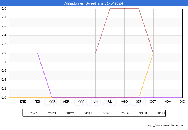 Evolucin Afiliados a la Seguridad Social para el Municipio de Soliedra hasta Mayo del 2024.