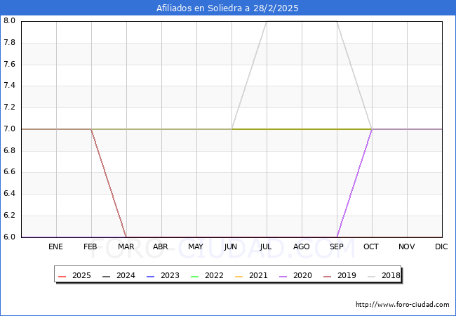 Evolucin Afiliados a la Seguridad Social para el Municipio de Soliedra hasta Febrero del 2025.