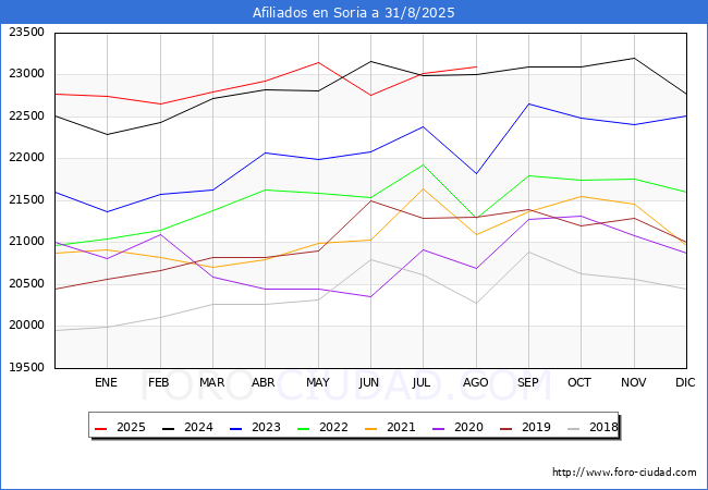 Evoluci�n Afiliados a la Seguridad Social para el Municipio de Soria hasta Agosto del 2025.