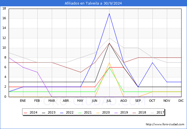 Evolucin Afiliados a la Seguridad Social para el Municipio de Talveila hasta Septiembre del 2024.