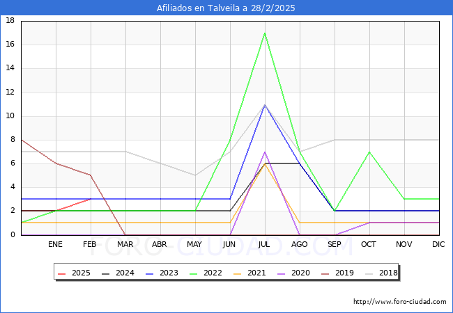 Evolucin Afiliados a la Seguridad Social para el Municipio de Talveila hasta Febrero del 2025.