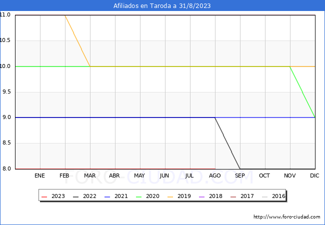 Evolución Afiliados a la Seguridad Social para el Municipio de Taroda hasta Agosto del 2023.