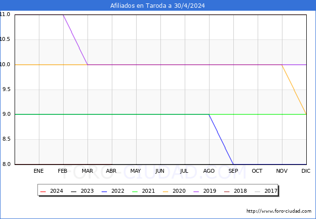 Evolucin Afiliados a la Seguridad Social para el Municipio de Taroda hasta Abril del 2024.