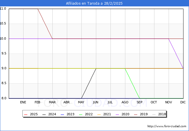 Evolucin Afiliados a la Seguridad Social para el Municipio de Taroda hasta Febrero del 2025.