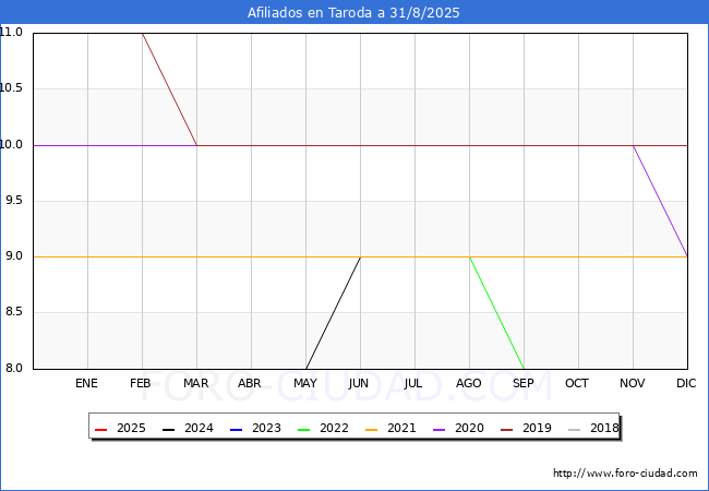 Evolucin Afiliados a la Seguridad Social para el Municipio de Taroda hasta Agosto del 2025.