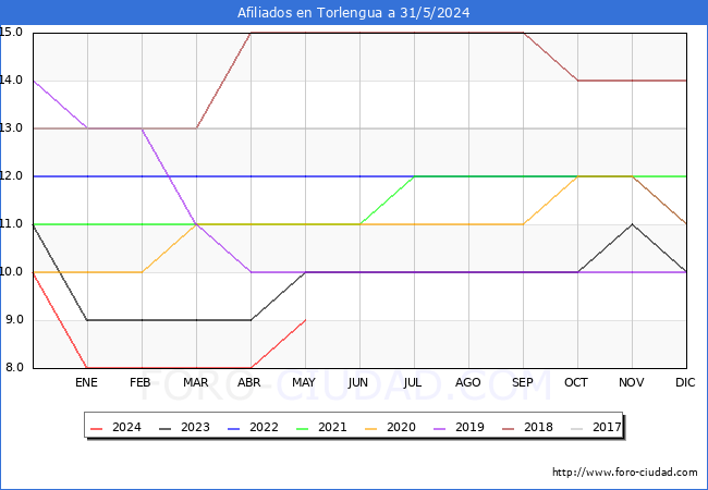 Evolucin Afiliados a la Seguridad Social para el Municipio de Torlengua hasta Mayo del 2024.