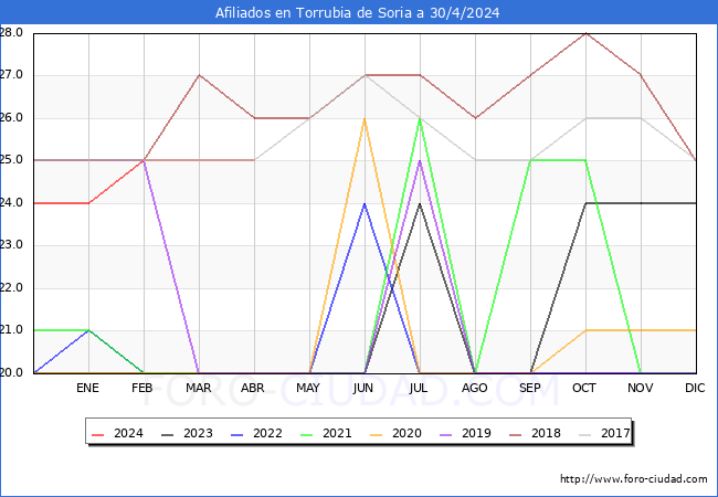 Evolucin Afiliados a la Seguridad Social para el Municipio de Torrubia de Soria hasta Abril del 2024.