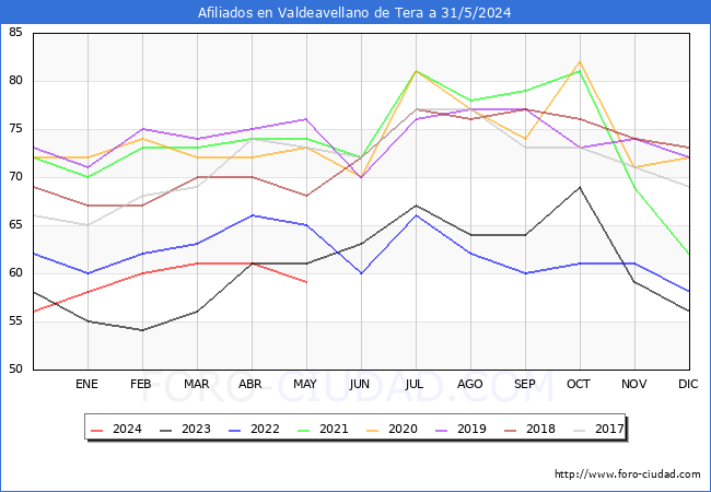 Evolucin Afiliados a la Seguridad Social para el Municipio de Valdeavellano de Tera hasta Mayo del 2024.