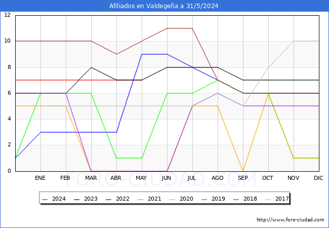Evolucin Afiliados a la Seguridad Social para el Municipio de Valdegea hasta Mayo del 2024.