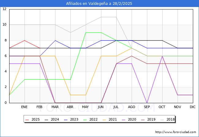 Evolucin Afiliados a la Seguridad Social para el Municipio de Valdegea hasta Febrero del 2025.