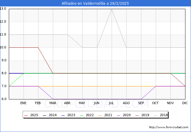 Evolucin Afiliados a la Seguridad Social para el Municipio de Valderrodilla hasta Febrero del 2025.